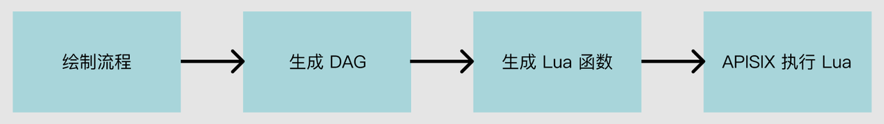 Apache APISIX plugin orchestration flow