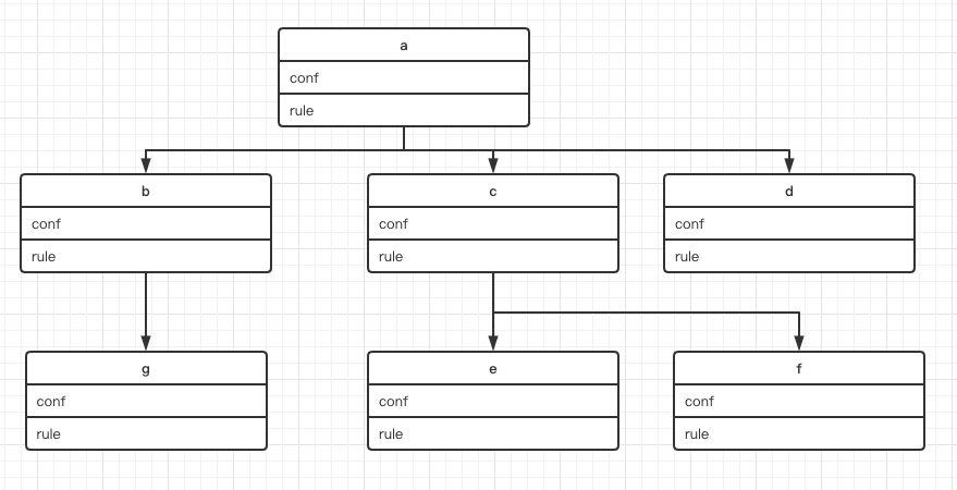 Apache APISIX plugin orchestration DAG data structure