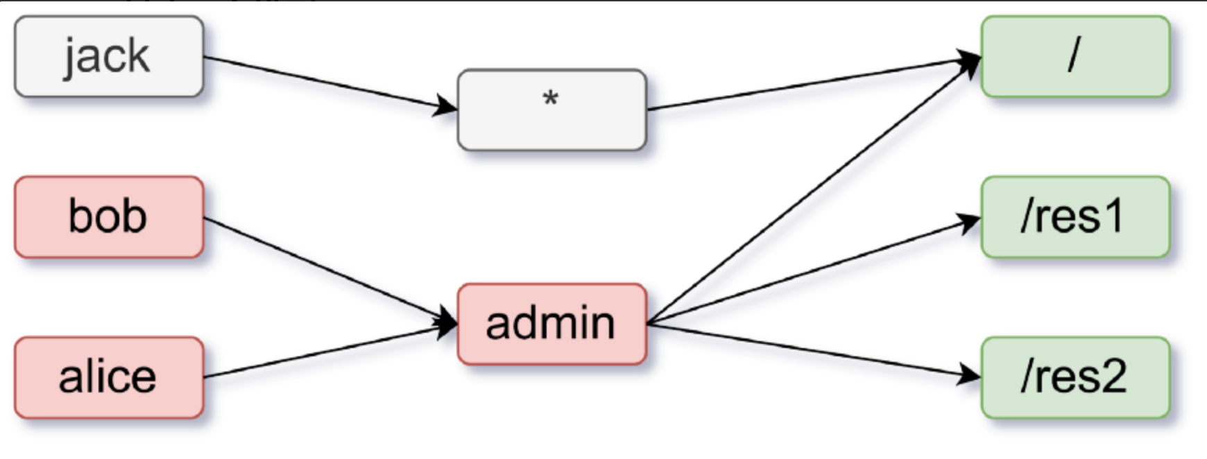 authz-casbin example