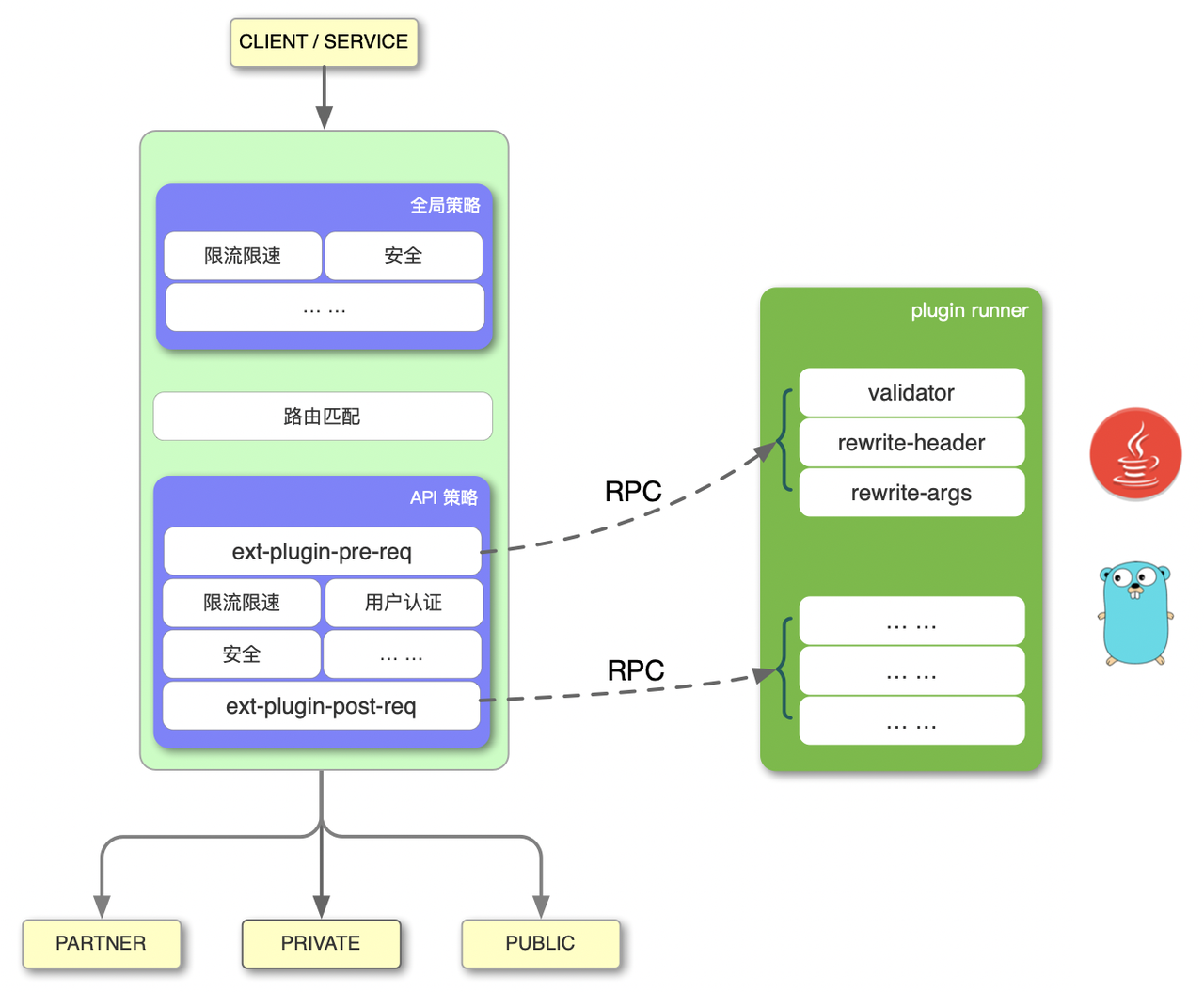 Apache APISIX work flow