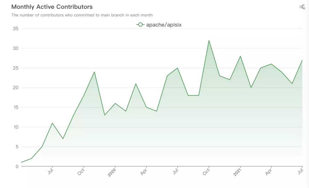 Apache APISIX Monthly Active Contributors