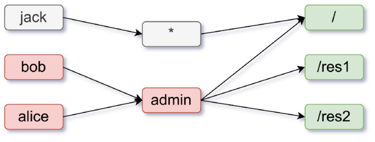 Authentication model