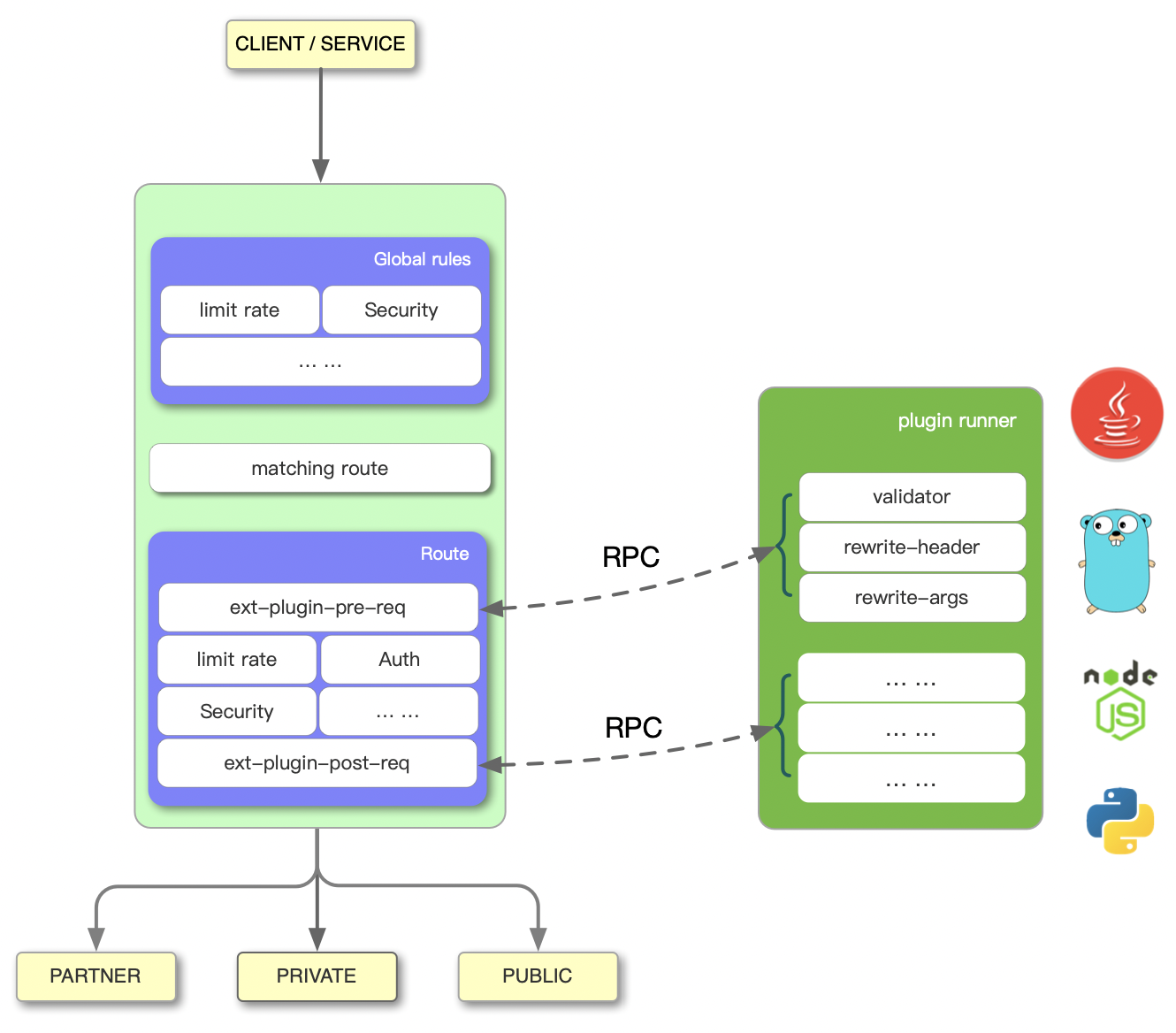 Apache APISIX work flow